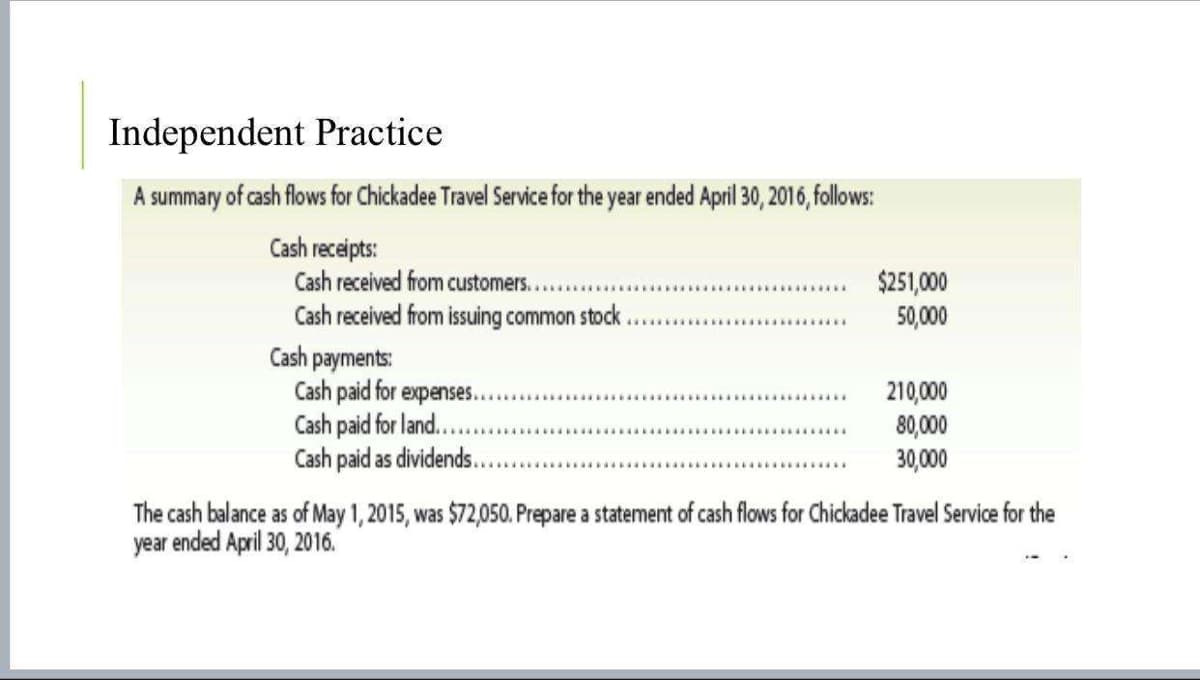 Independent Practice
A summary of cash flows for Chickadee Travel Service for the year ended April 30, 2016, follows:
Cash receipts:
Cash received from customers...
Cash received from issuing common stock.
Cash payments:
Cash paid for expenses...
Cash paid for land..
Cash paid as dividends..
$251,000
50,000
210,000
80,000
30,000
......
The cash balance as of May 1, 2015, was $72,050. Prepare a statement of cash flows for Chickadee Travel Service for the
year ended April 30, 2016."
