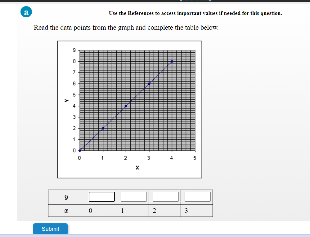 Use the References to access important values if needed for this question.
Read the data points from the graph and complete the table below.
8
7
6
5
4
3
2
1
2
3
4
5
1
2
3
Submit
