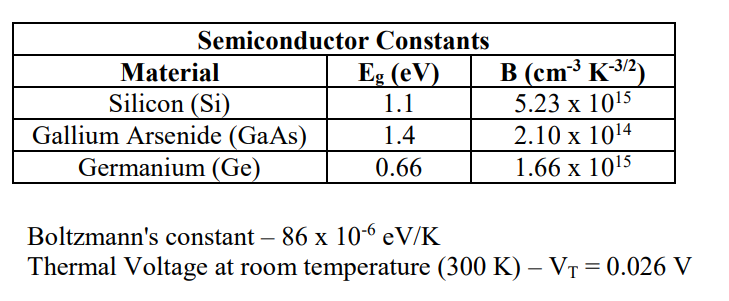 Semiconductor Constants
Eg (eV)
1.1
B (cm³ K³2)
В (сm
Material
-3
Silicon (Si)
Gallium Arsenide (GaAs)
Germanium (Ge)
5.23 х 1015
2.10 x 1014
1.4
0.66
1.66 x 1015
Boltzmann's constant – 86 x 10-6 eV/K
Thermal Voltage at room temperature (300 K) – VT = 0.026 V

