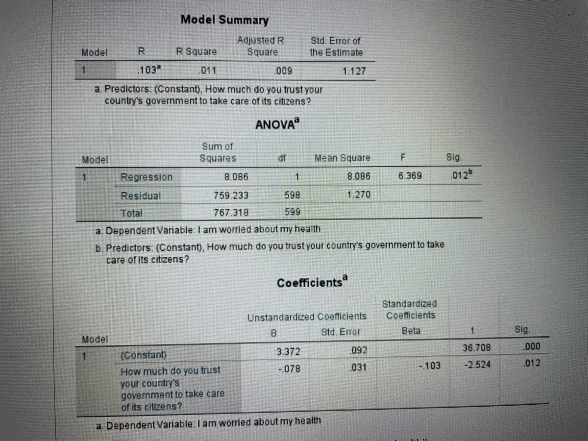 Model
1
Model
1
R
103ª
Model
1
Model Summary
Regression
Residual
R Square
011
.009
a. Predictors: (Constant), How much do you trust your
country's government to take care of its citizens?
ANOVA
Adjusted R
Square
Sum of
Squares
(Constant)
How much do you trust
your country's
df
Std. Error of
the Estimate
1.127
8.086
1
759.233
598
Total
767.318
599
a. Dependent Variable: I am worried about my health
b. Predictors: (Constant), How much do you trust your country's government to take
care of its citizens?
Mean Square
8.086
1.270
Coefficients
3.372
-078
Unstandardized Coefficients
B
Std. Error
government to take care
of its citizens?
a. Dependent Variable: I am worried about my health
F
6.369
.092
031
Standardized
Coefficients
Beta
-.103
Sig.
012
t
36.708
-2.524
Sig.
.000
012