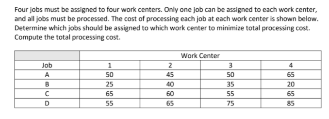 Four jobs must be assigned to four work centers. Only one job can be assigned to each work center,
and all jobs must be processed. The cost of processing each job at each work center is shown below.
Determine which jobs should be assigned to which work center to minimize total processing cost.
Compute the total processing cost.
Work Center
Job
1
2
3
4
A
50
45
50
65
25
40
35
20
65
60
55
65
D
55
65
75
85
