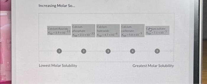 Increasing Molar So..
Calcium fluoride
Calcium
Calcium
Calcium
hydroxide
jum sulfate
carbanate
Kp-39 x10-11 phosphate
Kp-21x10 33
Ksp 4.7x10 6
Ksp-50x109 Kp-7.1x10
Lowest Molar Solubility
Greatest Molar Solubility
