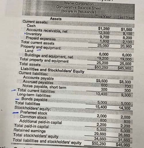 Weler Corporation
Comparative Balance Sheet
(dollars in thousands)
This Year
Last Year
Assets
Current assets:
Cash
Accounts receivable, net
•Inventory
Prepaid expenses
Total current assets
$1,280
12,300
9,700
1,800
25,080
$1,560
9,100
8,200
2,100
20,960
Property and equipment:
Land
Buildings and equipment, net
Total property and equipment
Total assets
6,000
19,200
25,200
$50,280
6,000
19,000
25,000
$45,960
Liabilities and Stockholders' Equity
Current liabilities:
Accounts payable
Accrued payables
Notes payable, short term
Total current liabilities
Long-term liabilities:
Bonds payable
Total liabilities
Stockholders' equity:
Preferred stock
Common stock
Additional paid-in capital
Total paid-in capital
Retained earnings
Total stockholders' equity
Total liabilities and stockholders' equity
$9,500
600
300
$8,300
700
10,400
300
9,300
5,000
15,400
5,000
14,300
2,000
800
2,200
5,000
29,880
34,880
$50,280
2,000
800
2,200
5,000
26,660
31,660
$45,960
