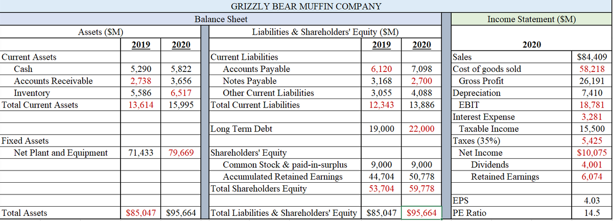 GRIZZLY BEAR MUFFIN COMPANY
Balance Sheet
Income Statement ($M)
Assets ($M)
Liabilities & Shareholders' Equity ($M)
2019
2020
2019
2020
2020
Current Assets
Cash
Current Liabilities
Accounts Payable
Notes Payable
Sales
$84,409
5,290
5,822
6,120
7,098
Cost of goods sold
58,218
26,191
Accounts Receivable
3,656
6,517
2,738
3,168
2,700
Gross Profit
Inventory
Total Current Assets
5,586
13,614
Other Current Liabilities
4,088
Depreciation
7,410
3,055
15,995
Total Current Liabilities
12,343
13,886
EBIT
18,781
Interest Expense
3,281
|Long Term Debt
19,000
22,000
Taxable Income
15,500
Fixed Assets
Taxes (35%)
5,425
$10,075
Shareholders' Equity
Common Stock & paid-in-surplus
Accumulated Retained Earnings
Total Shareholders Equity
Net Plant and Equipment
71,433
79,669
Net Income
9,000
9.000
Dividends
4,001
44,704
Retained Earnings
50,778
59,778
6,074
53,704
EPS
4.03
Total Assets
$85,047
$95,664
Total Liabilities & Shareholders' Equity | $85,047
$95,664
PE Ratio
14.5
