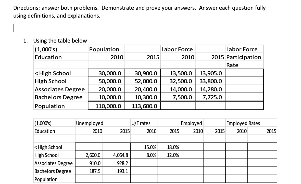 Directions: answer both problems. Demonstrate and prove your answers. Answer each question fully
using definitions, and explanations.
1.
Using the table below
|(1,000's)
Population
Labor Force
Labor Force
2015 Participation
Education
2010
2010
2015
Rate
< High School
High School
30,900.0
13,500.0
13,905.0
33,800.0
14,280.0
7,725.0
30,000.0
50,000.0
52,000.0
32,500.0
Associates Degree
20,400.0
14,000.0
7,500.0
20,000.0
Bachelors Degree
10,000.0
10,300.0
Population
110,000.0
113,600.0
|(1,000's)
U/E rates
Unemployed
Employed
Employed Rates
Education
2010
2010
2015
2010
2015
2010
2015
2015
< High School
High School
15.0%
18.0%
8.0%
12.0%
2,600.0
4,064.8
Associates Degree
910.0
928.2
Bachelors Degree
193.1
187.5
Population
