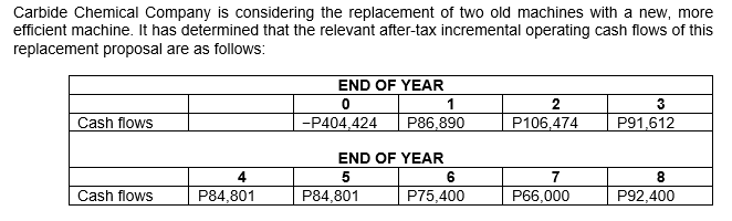 Carbide Chemical Company is considering the replacement of two old machines with a new, more
efficient machine. It has determined that the relevant after-tax incremental operating cash flows of this
replacement proposal are as follows:
END OF YEAR
1
2
Cash flows
-P404,424
P86,890
P106,474
P91,612
END OF YEAR
4
7
Cash flows
P84,801
P84,801
P75,400
P66,000
P92,400
