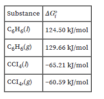 Substance AG
C6H6()
124.50 kJ/mol
CGH6(g)
129.66 kJ/mol
CI4()
-65.21 kJ/mol
CI4,(8)
-60.59 kJ/mol
