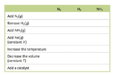 N,
H2
NH,
Add N;(g)
Remove H;(g)
Add NH,(9)
Add Ne(g)
|(constant V)
Increase the temperature
Decrease the volume
(constant T)
Add a catalyst

