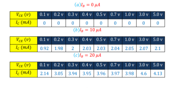 VCE (V)
Ic (mA)
VCE (V)
Ic (mA)
VCE (V)
Ic (mA)
0.1 v
0
(a)IB = 0 μA
0.2 v 0.3 v 0.4 v 0.5 v 0.7 v 1.0 v 3.0 v
0
0
0
0
0
0
0
(b)IB = 10 μA
0.1 v
0.2 v
0.92 1.98
0.1 v
0.2 v
2.14 3.05
0.3 v
0.4 v 0.5 v
2
2.03
2.03
(c)IB = 20 μA
0.3 v
0.4 v
3.94 3.95
0.7 v
2.04
0.5v
0.7 v
3.96 3.97
1.0 v
2.05
3.0 v
2.07
1.0 v
3.0 v
3.98 4.6
5.0 v
0
5.0 v
2.1
5.0 v
4.13