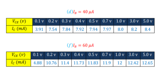 VCE (V)
Ic (mA)
VCE (V)
Ic (mA)
0.1 v
3.91
0.2 v
7.54
0.1 v
0.2 v
4.88 10.76
(d) IB = 40 μA
0.3 v 0.4 v 0.5v
7.84
7.92
7.94
(f)IB = 60 μA
0.4 v
0.5 v
11.73 11.83
0.3 v
11.4
0.7 v 1.0 v 3.0 v 5.0 v
7.97
8.0
8.2
8.4
0.7 v
1.0 v
3.0 v
11.9 12 12.42
5.0 v
12.65