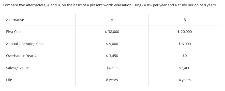 Compare two alternatives, A and B, on the basis of a present worth evaluation using i = 8% per year and a study period of 8 years.
Alternative
First Cost
Annual Operating Cost
Overhaul in Year 4
Salvage Value
Life
A
$-38,000
$-9,000
$-3,450
$4,600
8 years
B
$-20,000
$-6,000
$0
$2,400
4 years