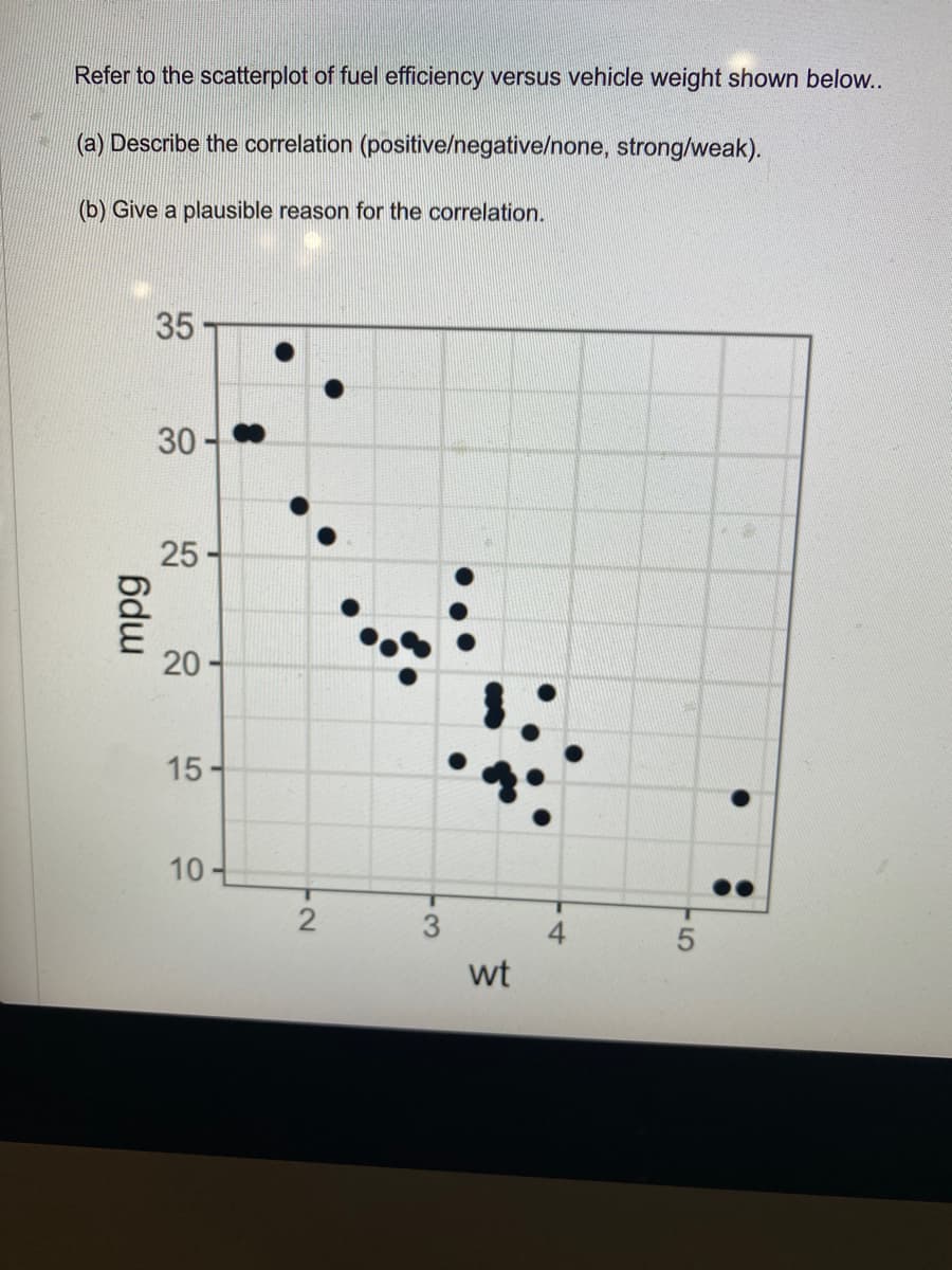 Refer to the scatterplot of fuel efficiency versus vehicle weight shown below..
(a) Describe the correlation (positive/negative/none, strong/weak).
(b) Give a plausible reason for the correlation.
35-
30-
20 -
15-
10
2
3
wt
5
25
mpg
