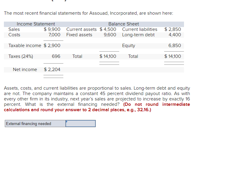 The most recent financial statements for Assouad, Incorporated, are shown here:
Income Statement
Sales
Costs
$ 9,900 Current assets $4,500
Fixed assets 9,600
7,000
Taxable income $2,900
Taxes (24%)
696
Net income $ 2,204
External financing needed
Balance Sheet
Total
$ 14,100
Current liabilities
Long-term debt
Equity
Total
$2,850
4,400
6,850
$ 14,100
Assets, costs, and current liabilities are proportional to sales. Long-term debt and equity
are not. The company maintains a constant 45 percent dividend payout ratio. As with
every other firm in its industry, next year's sales are projected to increase by exactly 16
percent. What is the external financing needed? (Do not round intermediate
calculations and round your answer to 2 decimal places, e.g., 32.16.)