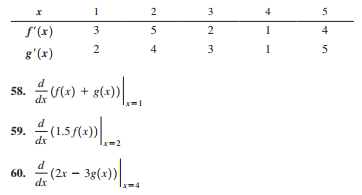 1
2
S'(x)
3
5
2
1
4
2
4
3
1
5
g'(x)
58. U) + g(+))..
+ g(x))
dx
59.
dx
d
60.
(2r
dx
3.

