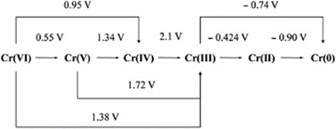 0.95 V
0.55 V
1.34 V
Cr(VI) Cr(V) - Cr(IV)
1.72 V
1.38 V
2.1 V
-0.74 V
-0.424 V
Cr(III)
- 0.90 V
Cr(II)
Cr(0)