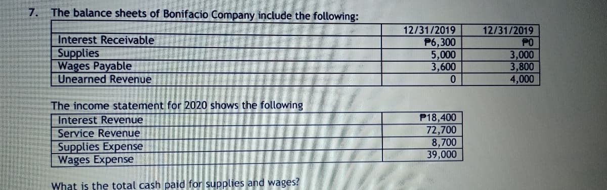 7. The balance sheets of Bonifacio Company include the following:
12/31/2019
12/31/2019
Interest Receivable
P6,300
5,000
3,600
PO
Supplies
Wages Payable
Unearned Revenue
3,000
3,800
4,000
0.
The income statement for 2020 shows the following
P18,400
72,700
8,700
39,000
Interest Revenue
Service Revenue
Supplies Expense
Wages Expense
What is the total cash paid for supplies and wages?
