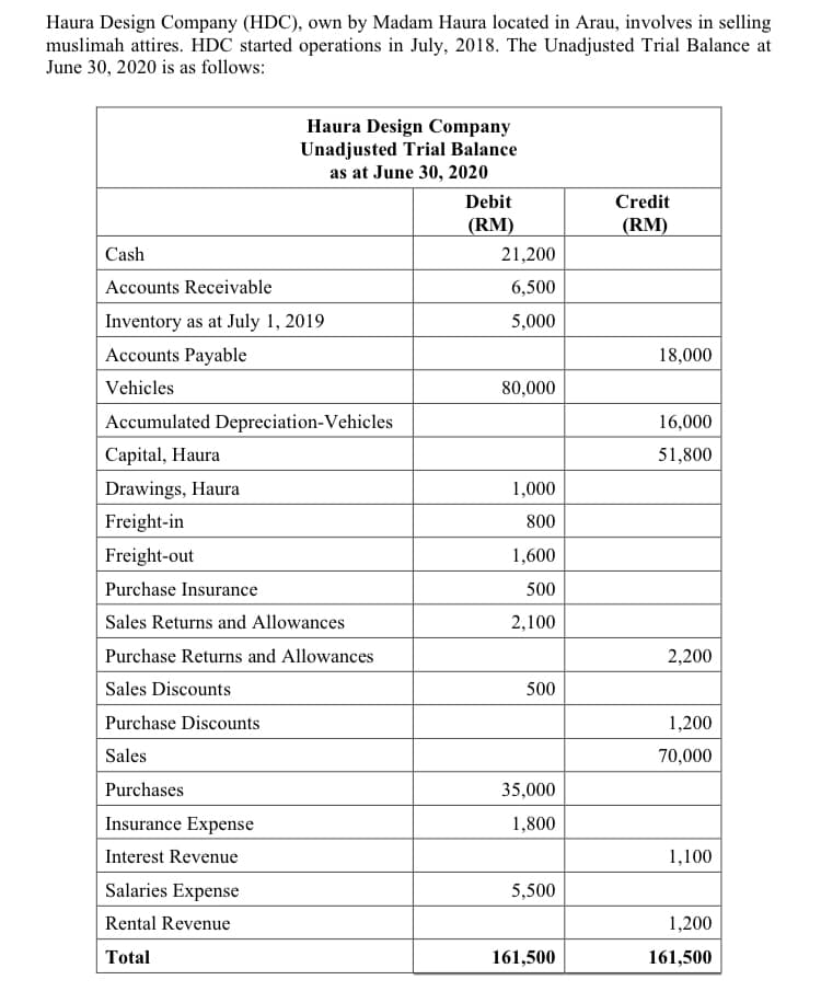 Haura Design Company (HDC), own by Madam Haura located in Arau, involves in selling
muslimah attires. HDC started operations in July, 2018. The Unadjusted Trial Balance at
June 30, 2020 is as follows:
Haura Design Company
Unadjusted Trial Balance
as at June 30, 2020
Debit
Credit
(RM)
(RM)
Cash
21,200
Accounts Receivable
6,500
Inventory as at July 1, 2019
5,000
Accounts Payable
18,000
Vehicles
80,000
Accumulated Depreciation-Vehicles
16,000
Capital, Haura
51,800
Drawings, Haura
1,000
Freight-in
800
Freight-out
1,600
Purchase Insurance
500
Sales Returns and Allowances
2,100
Purchase Returns and Allowances
2,200
Sales Discounts
500
Purchase Discounts
1,200
Sales
70,000
Purchases
35,000
Insurance Expense
1,800
Interest Revenue
1,100
Salaries Expense
5,500
Rental Revenue
1,200
Total
161,500
161,500
