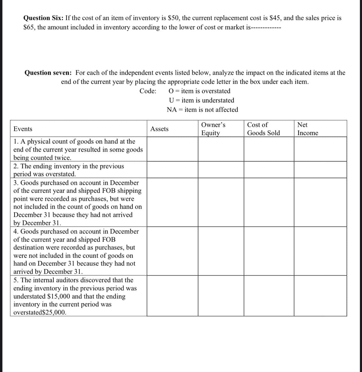 Question Six: If the cost of an item of inventory is $50, the current replacement cost is $45, and the sales price is
$65, the amount included in inventory according to the lower of cost or market is----------
Question seven: For each of the independent events listed below, analyze the impact on the indicated items at the
end of the current year by placing the appropriate code letter in the box under each item.
O = item is overstated
U = item is understated
Code:
NA = item is not affected
Owner's
Cost of
Net
Events
Assets
Equity
Goods Sold
Income
1. A physical count of goods on hand at the
end of the current year resulted in some goods
being counted twice.
2. The ending inventory in the previous
period was overstated.
3. Goods purchased on account in December
of the current year and shipped FOB shipping
point were recorded as purchases, but were
not included in the count of goods on hand on
December 31 because they had not arrived
by December 31.
4. Goods purchased on account in December
of the current year and shipped FOB
destination were recorded as purchases, but
were not included in the count of goods on
hand on December 31 because they had not
arrived by December 31.
5. The internal auditors discovered that the
ending inventory in the previous period was
understated $15,000 and that the ending
inventory in the current period was
overstated$25,000.
