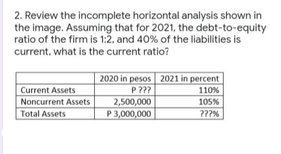 2. Review the incomplete horizontal analysis shown in
the image. Assuming that for 2021, the debt-to-equity
ratio of the firm is 1:2, and 40% of the liabilities is
current, what is the current ratio?
2020 in pesos 2021 in percent
P ???
2,500,000
P 3,000,000
Current Assets
110%
Noncurrent Assets
105%
Total Assets
???%
