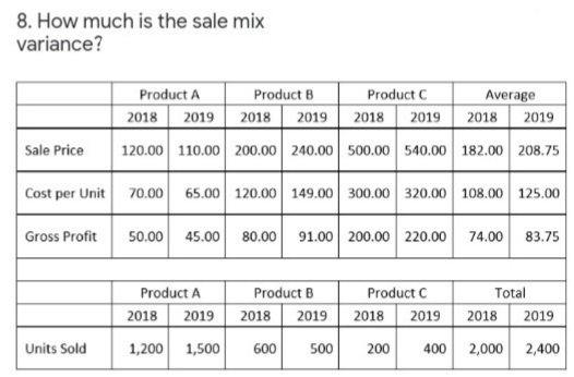 8. How much is the sale mix
variance?
Product B
2018 2019 2018 2019
Product C
2018 2019
Product A
Average
2018
2019
Sale Price
120.00 110.00 200.00 240.00 500.00 540.00 182.00 208.75
Cost per Unit
70.00 65.00 120.00 149.00 300.00 320.00 108.00 125.00
Gross Profit
50.00 45.00 80.00 91.00 200.00 220.00 74.00 83.75
Product A
Product B
Product C
Total
2018
2019
2018
2019
2018
2019
2018
2019
Units Sold
1,200
1,500
600
500
200
400
2,000
2,400
