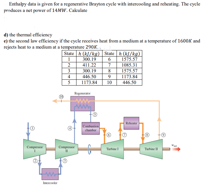 Enthalpy data is given for a regenerative Brayton cycle with intercooling and reheating. The cycle
produces a net power of 14MW. Calculate
d) the thermal efficiency
e) the second law efficiency if the cycle receives heat from a medium at a temperature of 1600K and
rejects heat to a medium at a temperature 290K.
State h (kJ/kg) State h (kJ/kg)
1575.57
1085.31
1
300.19
411.22
7
3
300.19
8
1575.57
4
446.50
1173.84
5
1173.84
10
446.50
Regenerator
Reheater
to
Combustion
chamber
"net
Compressor
Compressor
II
Turbine I
Turbine II
Intercooler

