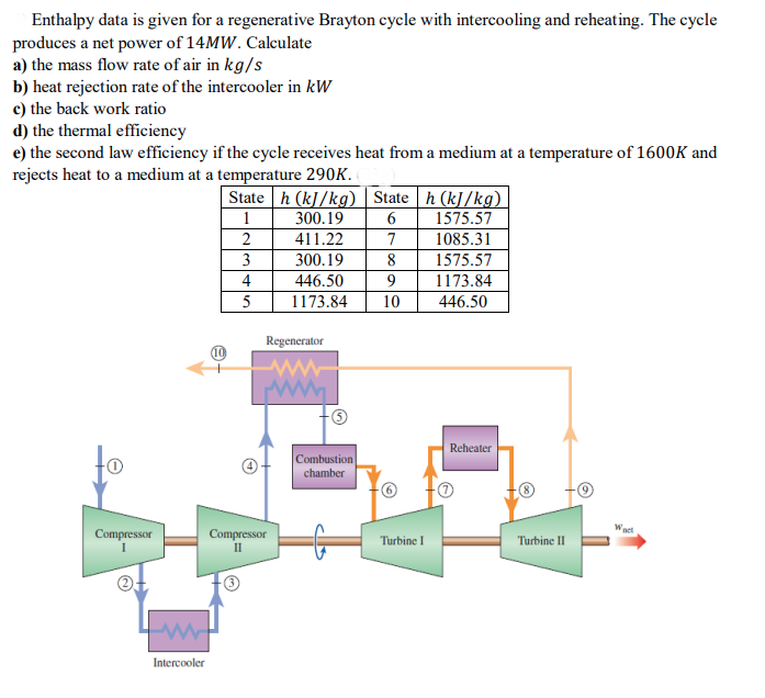 Enthalpy data is given for a regenerative Brayton cycle with intercooling and reheating. The cycle
produces a net power of 14MW. Calculate
a) the mass flow rate of air in kg/s
b) heat rejection rate of the intercooler in kW
c) the back work ratio
d) the thermal efficiency
e) the second law efficiency if the cycle receives heat from a medium at a temperature of 1600K and
rejects heat to a medium at a temperature 290K.
State h (kJ/kg) | State h (kJ/kg)
1575.57
1
300.19
6
2
411.22
7
1085.31
1575.57
3
300.19
8
4
446.50
9.
1173.84
1173.84
10
446.50
Regenerator
Reheater
Combustion
chamber
Waet
Compressor
Compressor
Turbine I
Turbine II
Intercooler
