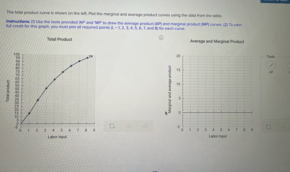The total product curve is shown on the left. Plot the marginal and average product curves using the data from the table.
Instructions: (1) Use the tools provided 'AP' and 'MP' to draw the average product (AP) and marginal product (MP) curves. (2) To earn
full credit for this graph, you must plot all required points (L = 1, 2, 3, 4, 5, 6, 7, and 8) for each curve.
Total Product
Average and Marginal Product
100
95
90
85
80
75
70
65
60
TP
20
Tools
15
AP
10
45
40
35
15
10
5
-5
0 1 2 3 4 5 6 7 8 9
-5
1 2 3
4
5 6
8
9.
Labor input
Labor input
Total product
Marginal and average product
