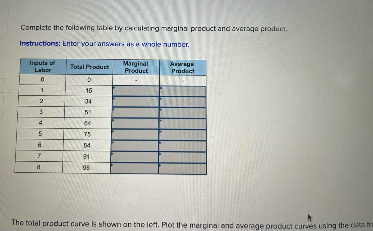 Complete the following table by calculating marginal product and average product.
Instructions: Enter your answers as a whole number.
Inputs of
Labor
Marginal
Product
Average
Product
Total Product
1
15
34
51
4.
64
75
84
91
8
96
The total product curve is shown on the left. Plot the marginal and average product curves using the data fro
