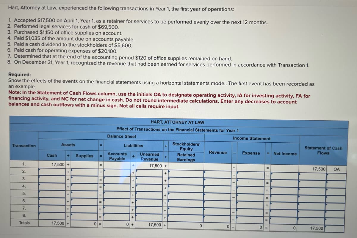 Hart, Attorney at Law, experienced the following transactions in Year 1, the first year of operations:
1. Accepted $17,500 on April 1, Year 1, as a retainer for services to be performed evenly over the next 12 months.
2. Performed legal services for cash of $69,500.
3. Purchased $1,150 of office supplies on account.
4. Paid $1,035 of the amount due on accounts payable.
5. Paid a cash dividend to the stockholders of $5,600.
6. Paid cash for operating expenses of $20,100.
7. Determined that at the end of the accounting period $120 of office supplies remained on hand.
8. On December 31, Year 1, recognized the revenue that had been earned for services performed in accordance with Transaction 1.
Required:
Show the effects of the events on the financial statements using a horizontal statements model. The first event has been recorded as
an example.
Note: In the Statement of Cash Flows column, use the initials OA to designate operating activity, IA for investing activity, FA for
financing activity, and NC for net change in cash. Do not round intermediate calculations. Enter any decreases to account
balances and cash outflows with a minus sign. Not all cells require input.
Transaction
1.
2.
3.
4.
5.
6.
7.
8.
Totals
Cash
Assets
+
17,500 +
+
+
+
+
+
+
+
17,500 +
Supplies
B
=
=
=
=
=
=
0 =
HART, ATTORNEY AT LAW
Effect of Transactions on the Financial Statements for Year 1
Balance Sheet
Liabilities
Accounts
Payable
+
+
+
+
+
+
+
+
0+
+
Unearned
Revenue
17,500 +
+
+
+
+
+
+
+
17,500 +
Stockholders'
Equity
Retained
Earnings
0
Revenue
0
Income Statement
Expense
= Net Income
=
=
=
=
=
=
0 =
0
Statement of Cash
Flows
17,500 OA
17,500