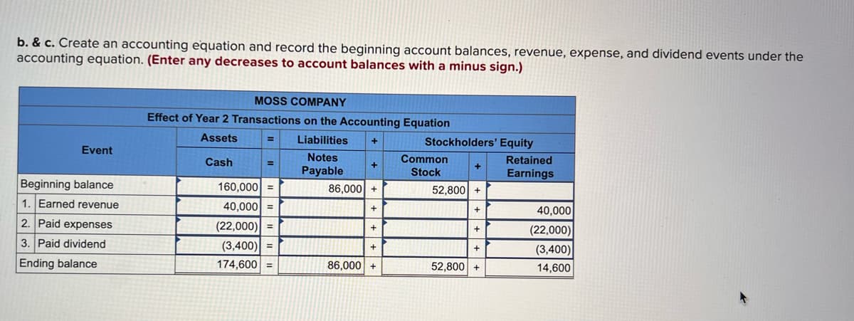 b. & c. Create an accounting equation and record the beginning account balances, revenue, expense, and dividend events under the
accounting equation. (Enter any decreases to account balances with a minus sign.)
MOSS COMPANY
Effect of Year 2 Transactions on the Accounting Equation
Assets
=
Liabilities +
Stockholders' Equity
Event
Cash
Notes
Payable
+
Common
Stock
+
Beginning balance
86,000 +
52,800 +
1. Earned revenue
+
+
+
+
2. Paid expenses
3. Paid dividend
Ending balance
+
+
86,000 +
52,800 +
|| |||
=
160,000
40,000 =
(22,000) =
(3,400) =
174,600 =
||||||||||
Retained
Earnings
40,000
(22,000)
(3,400)
14,600
