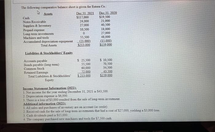 The following comparative balance sheet is given for Estern Co.:
4
Assets
Dec 31, 2021
Dec.31.2020
Cash
$117,000
$19,500
Notes Receivable
24,000
21,000
Supplies & Inventory
27,000
40,500
Prepaid expense
10,500
18,000
Long-term investments
0
27,000
Machines and tools
55,500
48,000
(21.000)
(15.000)
Accumulated depreciation-equipment
Total Assets
$213.000
$159.000
Liabilities & Stockholders' Equity
Accounts payable
$ 25,500
$ 10,500
55,500
70,500
Bonds payable (long-term)
Common Stock
60,000
34,500
Retained Earnings
72.000
43.500
Total Liabilities & Stockholders'
$213.000
$159.000
Equity
Income Statement Information (2021):
1. Net income for the year ending December 31, 2021 is $43,500.
2. Depreciation expense is $6,000.
3. There is a loss of $3,000 resulted from the sale of long-term investment.
Additional information (2021):
1. All sales and purchases of inventory are on account (or credit)
2. Received cash for the sale of long-term investments that had a cost of $27,000, yielding a $3,000 loss.
3. Cash dividends paid is $15,000.
+ The company purchased new machines and tools for $7,500 cash.