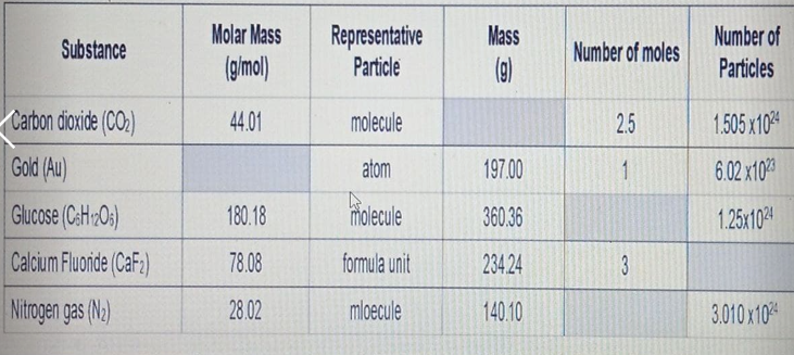 Molar Mass
Representative
Particle
Mass
Number of
Substance
Number of moles
(gimol)
(9)
Particles
Carbon dioxide (CO2)
44.01
molecule
2.5
1.505 x10
Gold (Au)
atom
197.00
1
6.02 x10
Glucose (C:H»Os)
180.18
molecule
360.36
1.25x102
Calcium Fluonde (CafFa)
78.08
formula unit
234 24
3
Nitrogen gas (Na)
28.02
mloecule
140.10
3.010 x10
