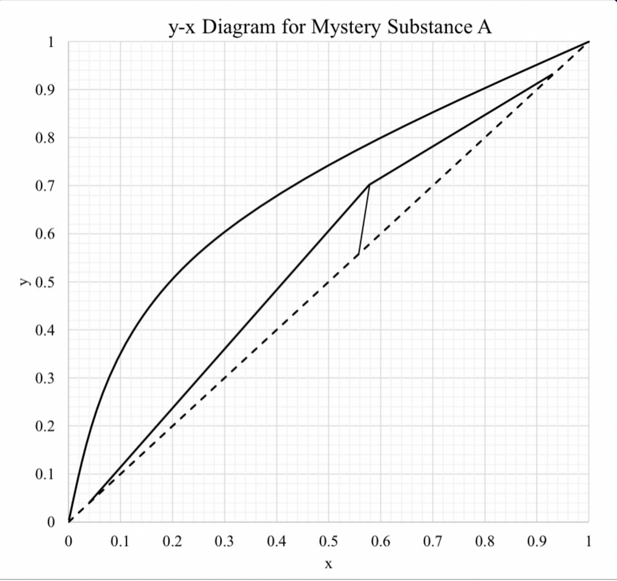 y-x Diagram for Mystery Substance A
1
0.9
0.8
0.7
0.6
> 0.5
0.4
0.3
0.2
0.1
0.1
0.2
0.3
0.4
0.5
0.6
0.7
0.8
0.9
1
X
