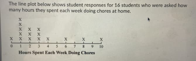 The line plot below shows student responses for 16 students who were asked how
many hours they spent each week doing chores at home.
хх
х х
0 1
2.
3.
4
6.
9.
10
Hours Spent Each Week Doing Chores
