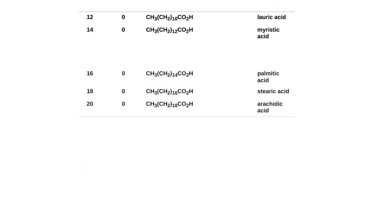 12
CH3(CH2)10CO2H
lauric acid
14
CH3(CH2)12CO2H
myristic
acid
palmitic
acid
16
CH3(CH2)14CO2H
18
CH3(CH2)16CO2H
stearic acid
20
CH3(CH2)18CO2H
arachidic
acid
