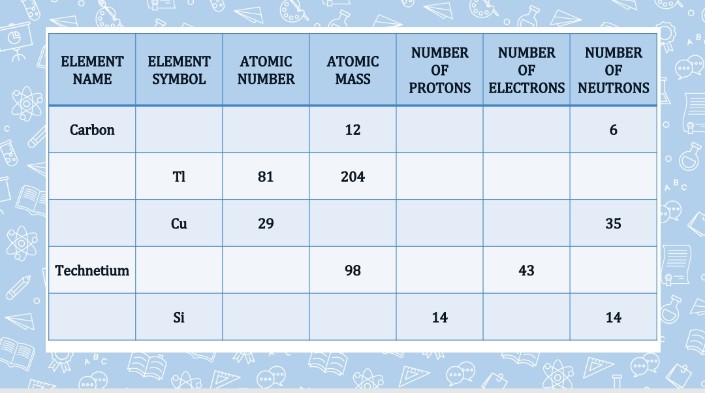 NUMBER
NUMBER
NUMBER
ELEMENT
ELEMENT
АТОМІС
АТОМIC
OF
OF
OF
NAME
SYMBOL
NUMBER
MASS
PROTONS ELECTRONS NEUTRONS
Carbon
12
6
TI
81
204
Cu
29
35
Technetium
98
43
Si
14
14
