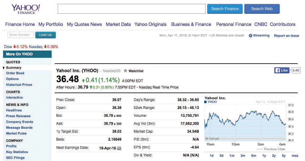 YAHOO!
FINANCE
Search Finance
Search Web
Finance Home My Portfolio My Quotes News Market Data Yahoo Originals Business & Finance Personal Finance CNBC Contributors
Enter Symbol
Look Up
Mon, Apr 11, 2016, 8:14pm EDT - US Markets are closed
* Streaming Report an Issue
Dow +0.12% Nasdaq +0.36%
More On YHOO
QUOTES
• Summary
Yahoo! Inc. (YHOO) - NasdagGS * Watchlist
f Like 5.4K
Order Book
36.48 +0.41 (1.14%) 4:00PM EDT
Options
Historical Prices
After Hours : 36.79 t0.31 (0.85%) 7:55PM EDT - Nasdag Real Time Price
CHARTS
Interactive
36.32 - 36.85
Yahoo! Inc.
IYHOO
Prev Close:
36.07
Day's Range:
Apr 11, 4 00pm EDT
NEWS & INFOO
37.0
Open:
36.38
52wk Range:
26.15 - 46.13
Headlines
36.8
Press Releases
Bid:
36.78 x 800
Volume:
13,750,791
36.6
Company Events
Ask:
Avg Vol (3m):
36.79 x 300
17,662,300
36.4
Message Boards
1y Target Est:
38.03
Market Cap:
34.54B
Market Pulse
36.2
COMPANY
Beta:
2.16649
PIE (ttm):
N/A
Vahoot
36.0
10am
12pm
2pm
PrevioLIS Close
4 pm
Profile
Next Earnings Date:
19-Apr-16 E
EPS (tm):
-4.64
Key Statistics
Div & Yield:
N/A (N/A)
1d
5d
1m
3m
6m
1y 2y
5y
max
SEC Filings
