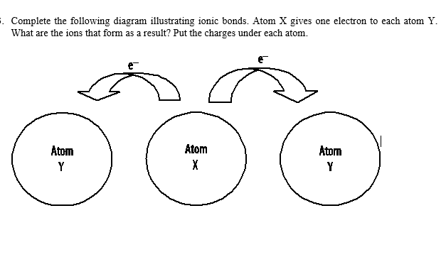 . Complete the following diagram illustrating ionic bonds. Atom X gives one electron to each atom Y.
What are the ions that form as a result? Put the charges under each atom.
Atom
Atom
Atorn
Y
Y
