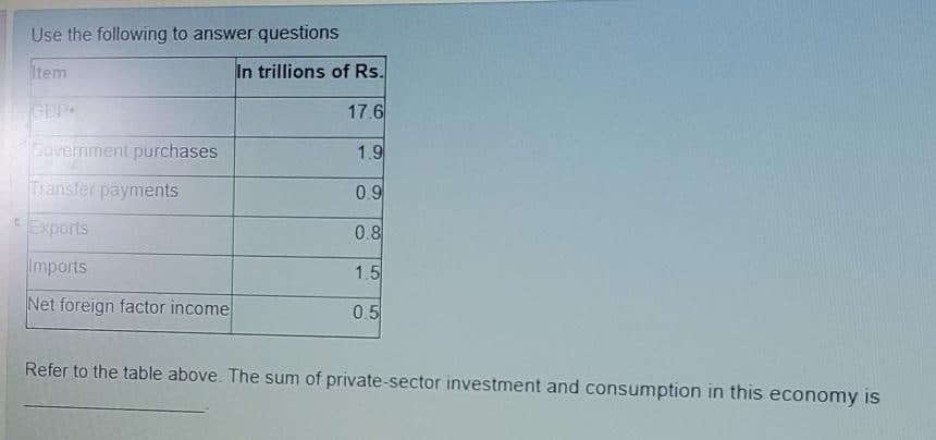 Use the following to answer questions
Item
In trillions of Rs.
GDP
17.6
Government purchases
1.9
Transfer payments
0.9
Exports
0.8
Imports
1.5
Net foreign factor income
05
Refer to the table above. The sum of private-sector investment and consumption in this economy is
