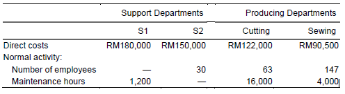 Support Departments
Producing Departments
S1
S2
Cutting
Sewing
Direct costs
RM180,000 RM150,000
RM122,000
RM90,500
Normal activity:
Number of employees
30
63
147
Maintenance hours
1,200
16,000
4,000|
-
