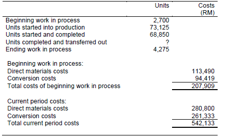 Units
Costs
(RM)
Beginning work in process
Units started into production
Units started and completed
Units completed and transferred out
Ending work in process
2,700
73,125
68,850
?
4,275
Beginning work in process:
Direct materials costs
113,490
94,419
207,909
Conversion costs
Total costs of beginning work in process
Current period costs:
Direct materials costs
280,800
261,333
542,133
Conversion costs
Total current period costs
