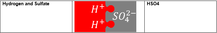 Hydrogen and Sulfate
H+
H+
2–
HSO4