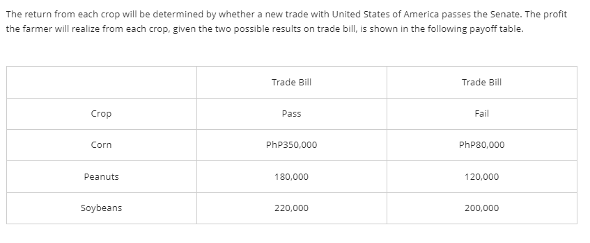 The return from each crop will be determined by whether a new trade with United States of America passes the Senate. The profit
the farmer will realize from each crop, given the two possible results on trade bill, is shown in the following payoff table.
Crop
Corn
Peanuts
Soybeans
Trade Bill
Pass
PhP350,000
180,000
220,000
Trade Bill
Fail
PhP80,000
120,000
200,000