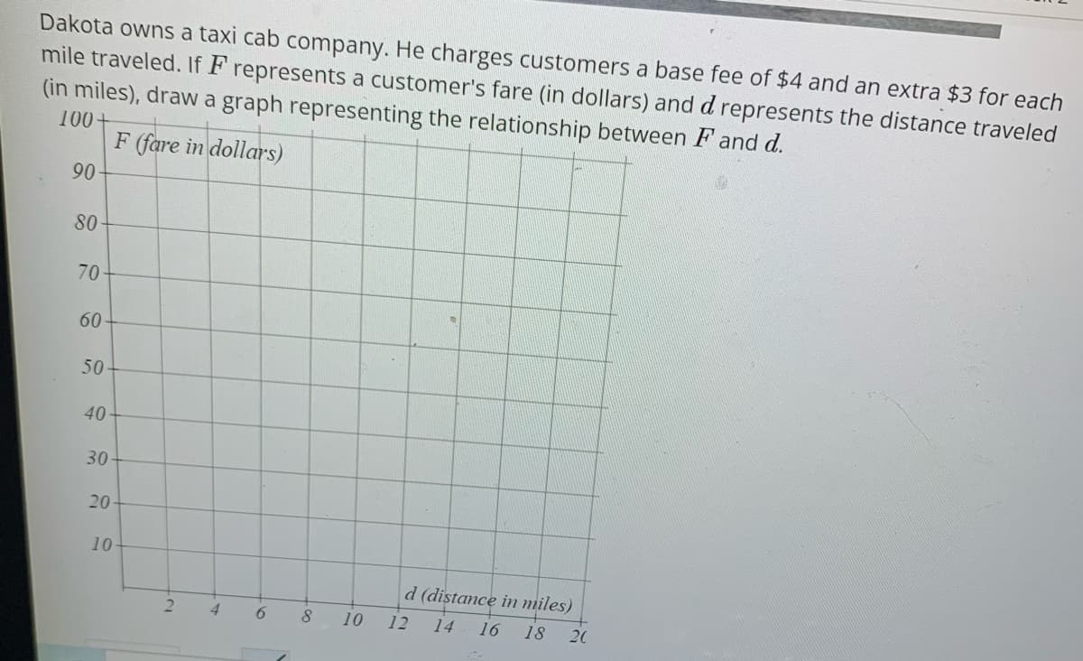 Dakota owns a taxi cab company. He charges customers a base fee of $4 and an extra $3 for each
mile traveled. If F represents a customer's fare (in dollars) and d represents the distance traveled
(in miles), draw a graph representing the relationship between F and d.
100+
F (fare in dollars)
90
80
70
60
50
40
30-
20
10
d (distance in miles)
2.
4.
10
12
14
16
18
20
