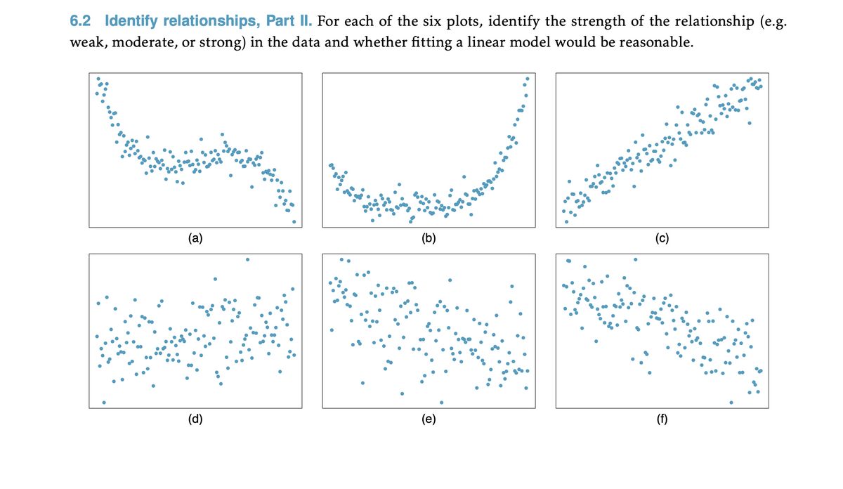 6.2 Identify relationships, Part II. For each of the six plots, identify the strength of the relationship (e.g.
weak, moderate, or strong) in the data and whether fitting a linear model would be reasonable.
(a)
(b)
(c)
(d)
(e)
(f)
