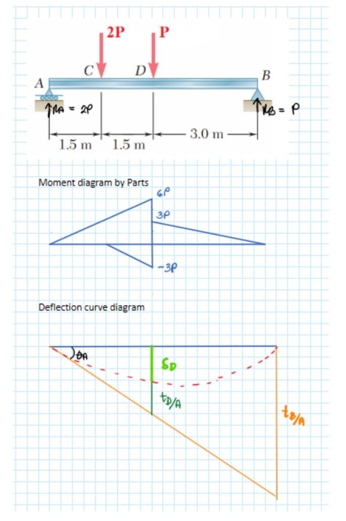 2P
P
C
D
В
16 = P
%3D
3.0 m
1.5 m
1.5 m
Moment diagram by Parts
3P
3P
Deflection curve diagram
Sp
