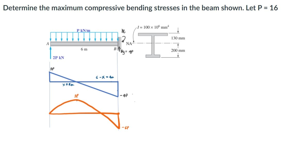 Determine the maximum compressive bending stresses in the beam shown. Let P = 16
1 = 100 x 106 mm
P kN/m
2.
130 mm
A
NA
6 m
B
Tey= 4P
200 mm
2P kN
- 4P
