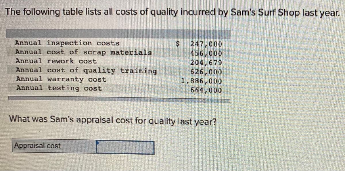 The following table lists all costs of quality incurred by Sam's Surf Shop last year.
Annual inspection costs
Annual cost of scrap materials
Annual rework cost
$ 247,000
456,000
204,679
626,000
1,886,000
664,000
Annual cost of quality training
Annual warranty cost
Annual testing cost
What was Sam's appraisal cost for quality last year?
Appraisal cost
