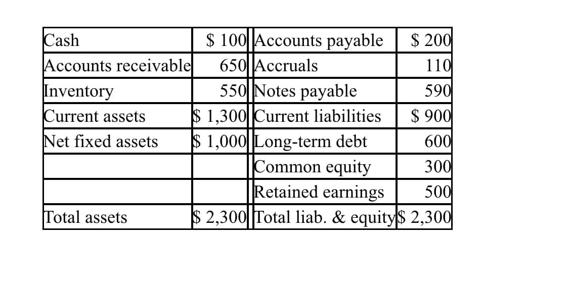 $ 100 Accounts payable
650 Accruals
550 Notes payable
$ 1,300 Current liabilities
$ 1,000| Long-term debt
Common equity
Retained earnings
$ 2,300 Total liab. & equity$ 2,300
Cash
$ 200
Accounts receivable
110
590
$ 900
Inventory
Current assets
Net fixed assets
600
300
500
Total assets
