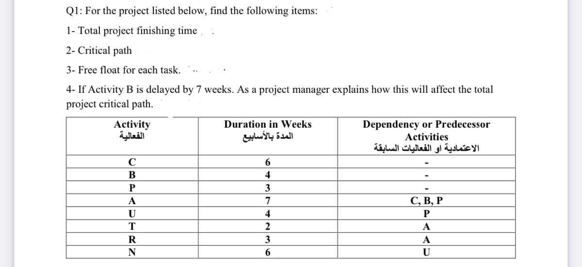 Q1: For the project listed below, find the following items:
1- Total project finishing time
2- Critical path
3- Free float for each task.
4- If Activity B is delayed by 7 weeks. As a project manager explains how this will affect the total
project critical path.
Activity
الفعالية
Dependency or Predecessor
Activities
الاعتمادية أو الفعاليات السابقة
Duration in Weeks
المدة بالأسابيع
В
4
3
A
7
С, В, Р
U
P
T
2
A
R
3
A
U
